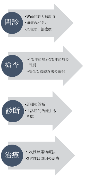 診断の進め方