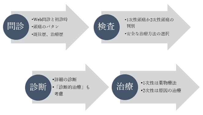 診断の進め方